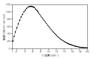図5　宇宙背景放射の電波スペクトル。観測結果がBig Bang宇宙モデルから予測される結果（実線）と極めてよく一致している（NASA）。