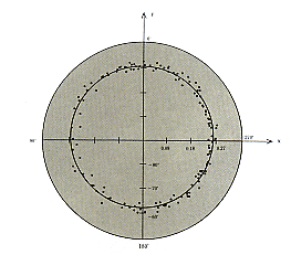 図2　ステレオ投影で表わした火星南極冠の形。原点は南極点，y軸は経度0°，x軸は経度270°に対応する。極冠の端の測定点が白丸，測定点に最も良く合う円が実線で示されている。