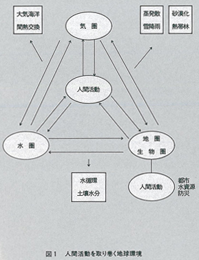 図1　人間活動を取り巻く地球環境