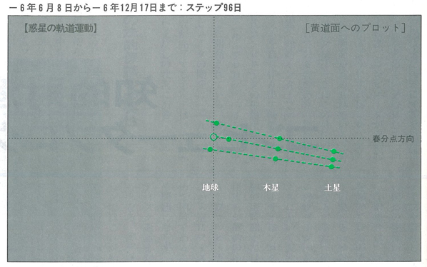 惑星の軌道運動