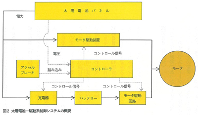 図2