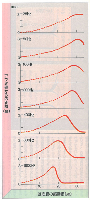 図2