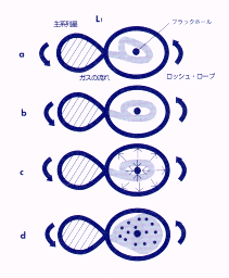 図1　降着円盤の形成
