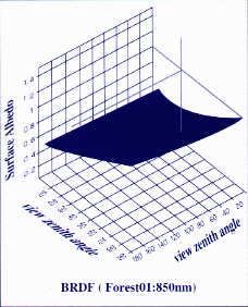 図4　陸域上空の航空機POLDER反射画像データより推定した森のBRDF。波長は850nmの場合を示してある。