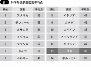 科学知識調査国別平均点