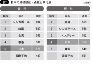日本の成績順位・点数と平均点