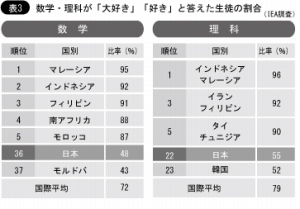 数学・理科が「大好き」「好き」と答えた生徒の割合