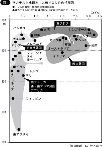 学力テスト成績と1人当りGNPの相関図