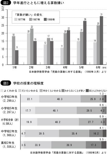 学年進行とともに増える算数嫌い