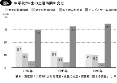 中学校2年生の生活時間の変化