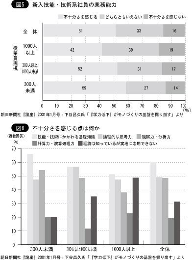 新入技能・技術系社員の業務能力