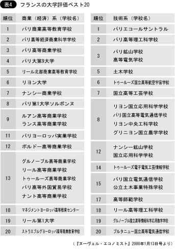 フランスの大学評価ベスト20