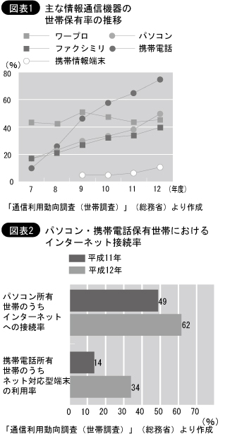 主な情報通信機器の世帯保有率の推移