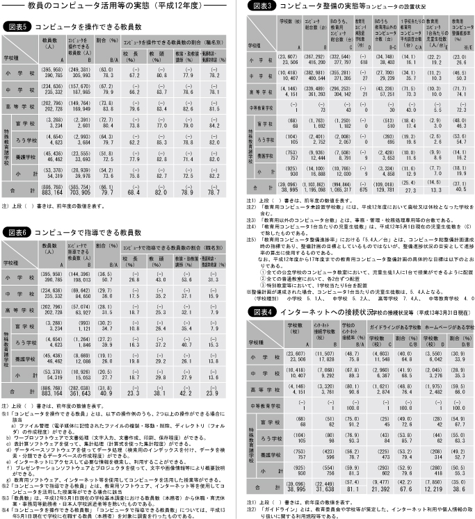 教員のコンピュータ活用等の実態