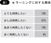 eラーニングに対する興味