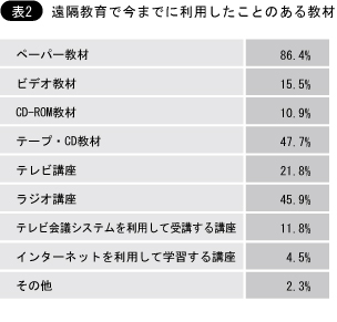 遠隔教育で今まで利用したことのある教材