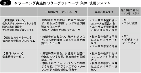 eラーニング実施例のターゲットユーザ，条件，使用システム