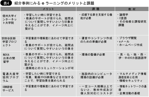 紹介事例にみるeラーニングのメリットと課題