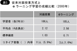 従来対面授業方式とeラーニング学習の成績比較