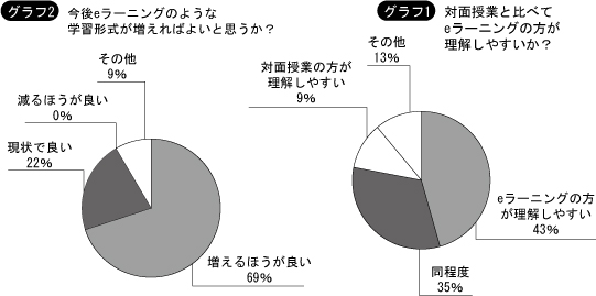 学生に対して行ったアンケート結果