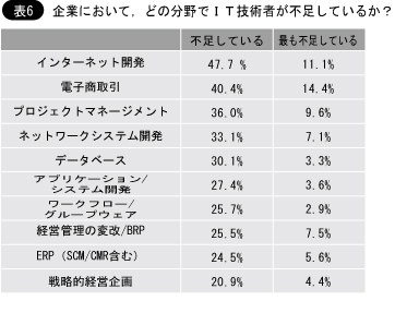 企業において，どの分野でIT技術者が不足しているか？