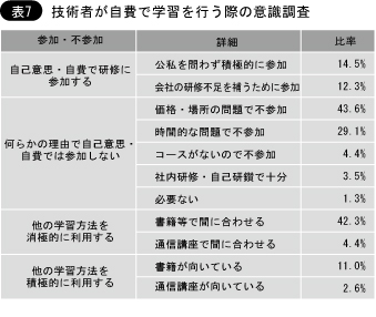 技術者が自費で学習を行う際の意識調査