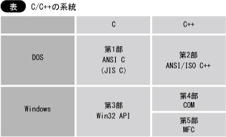 C／C++の系統