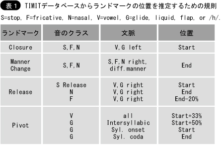 TIMITデータベースからランドマークの位置を推定するための規則