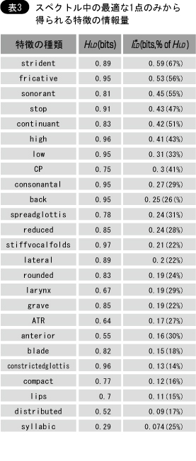 スペクトル中の最適な1点のみから得られる特徴の情報量