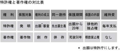 特許権と著作権の対比表