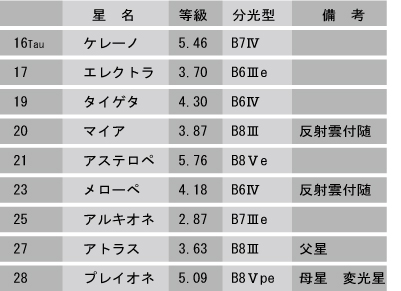 プレアデス星団の主なメンバー