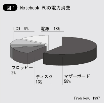 Notebook PCの電力消費