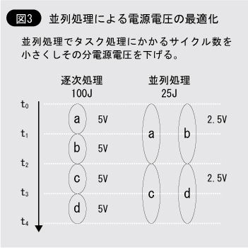 並列処理による電源電圧の最適化