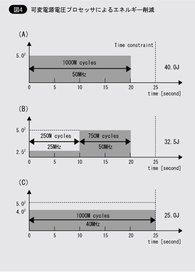 可変電源電圧プロセッサによるエネルギー削減