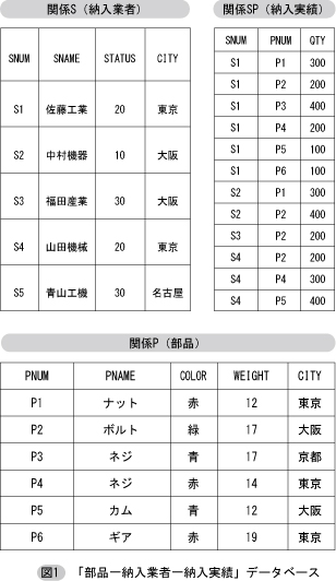 「部品―納入業者―納入実績」データベース