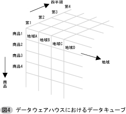 データウェアハウスにおけるデータキューブ