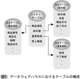 データウェアハウスにおけるテーブルの構成
