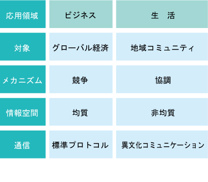 図1　インターネット応用の比較