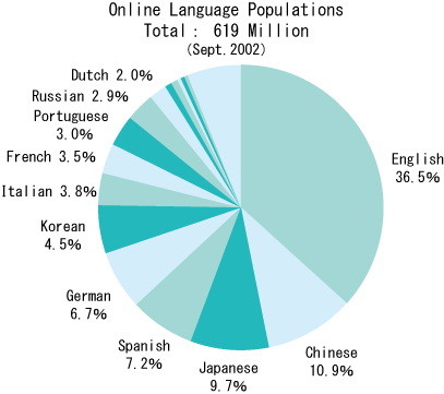 図2　インターネットユーザの母国語（Global Reach）