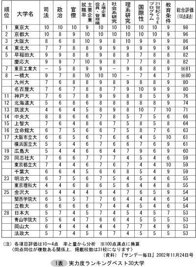 1表　実力度ランキングベスト30大学