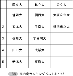 2表　実力度ランキングベスト31～42