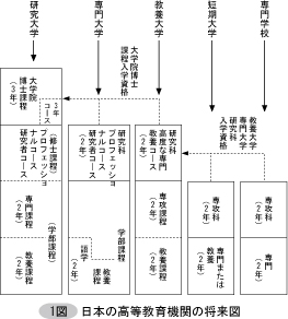 1図　日本の高等教育機関の将来図