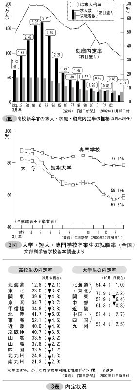 高校新卒者の求人・求職・就職内定率の推移