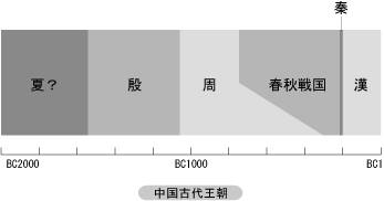 中国古代王朝