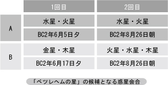 「ベツレヘムの星」の候補となる惑星会合