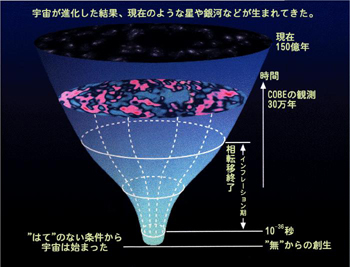 図1　現在の宇宙創生のパラダイム。 時間も空間もない