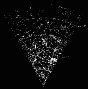 図4　スローンデジタルサーベイ（SDSS）の描き出した25億光年にわたる宇宙の地図。扇の要が我々の銀河系の位置。