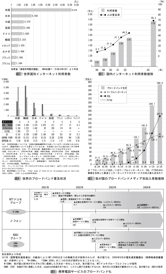 インターネット利用者数