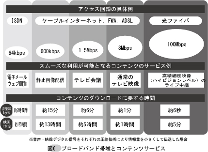 ブロードバンド帯域とコンテンツサービス