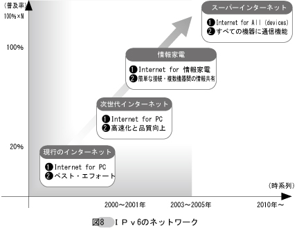 IPv6のネットワーク